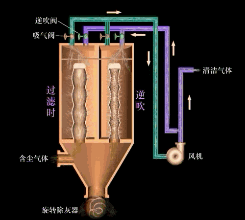 除塵可以選用羅茨鼓TXVLOGCOM糖心官网免费版观看嗎